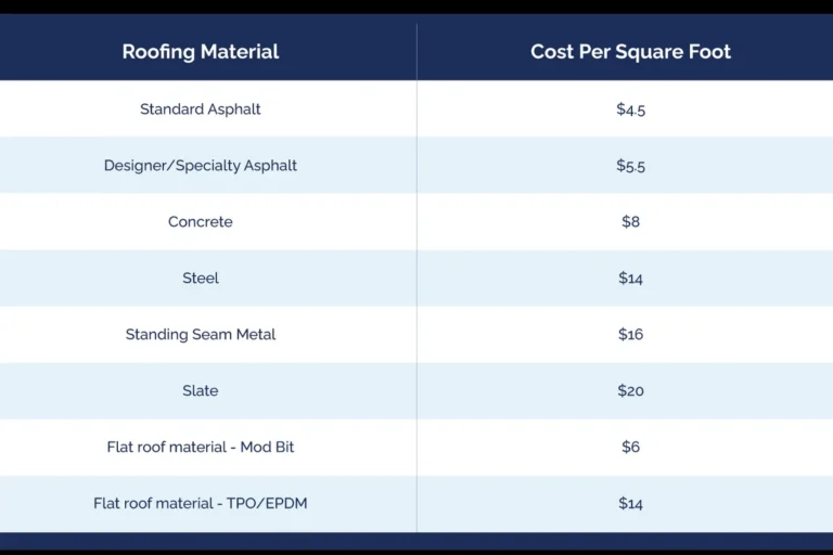 Price per Square Foot Roof Replacement Guide to Save Money