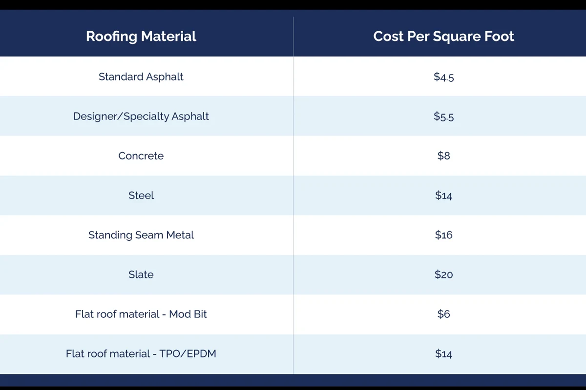 Price per Square Foot Roof Replacement Guide to Save Money
