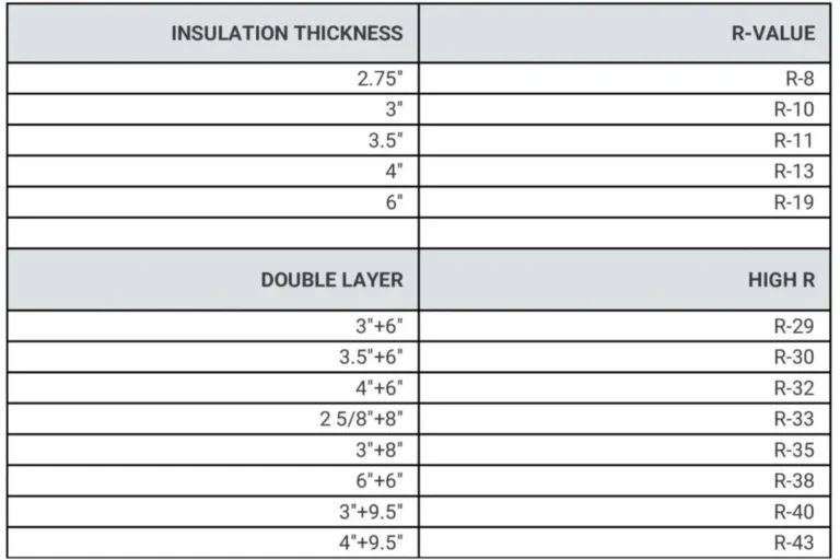 What R Rating Insulation for Walls to Maximize Energy