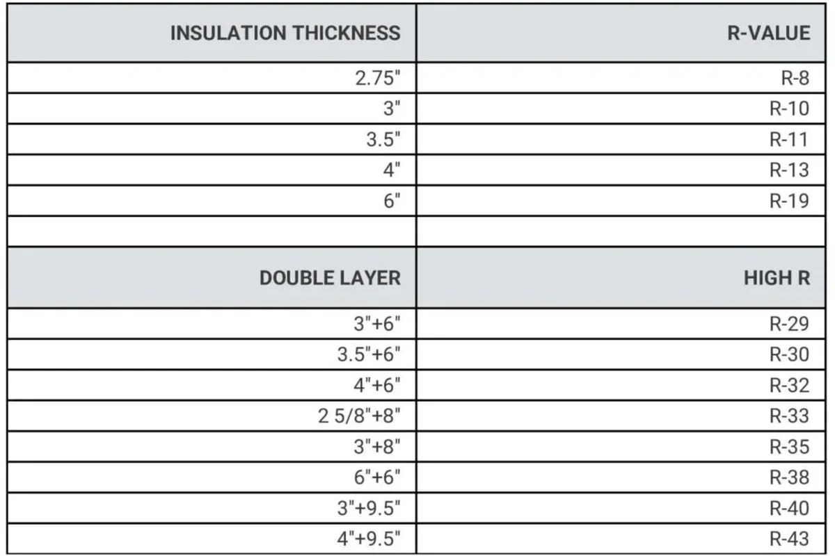 What R Rating Insulation for Walls to Maximize Energy in the UAE