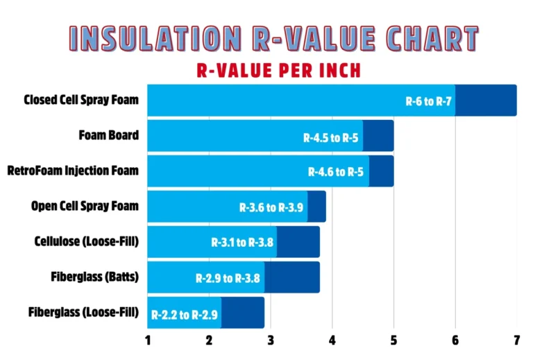 What R Value Insulation in Walls for Maximum Energy Savings