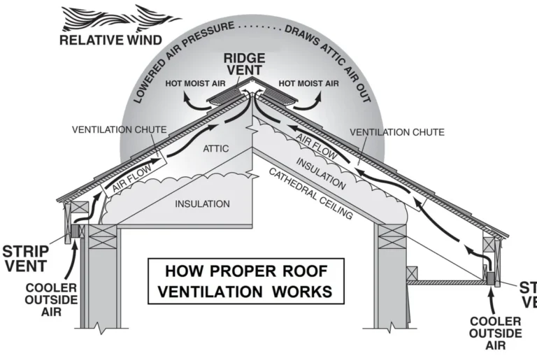 What Is a Ridge Vent on a Roof and How IT Improves Airflow