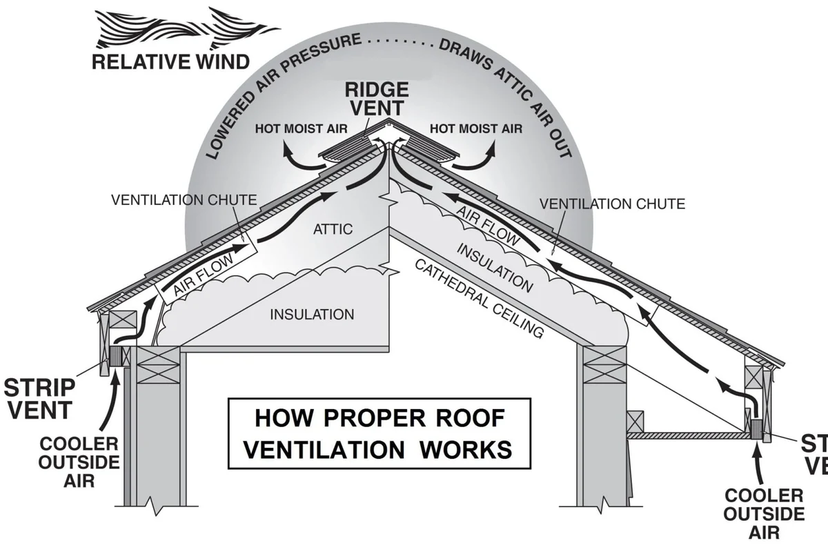 What Is a Ridge Vent on a Roof and How IT Improves Airflow