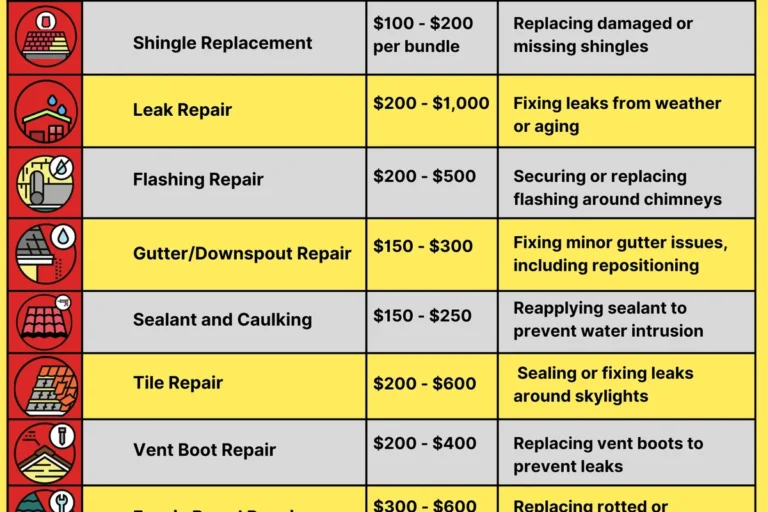 Roof Repair Techniques Cost Guide 2026 Save Money and Time