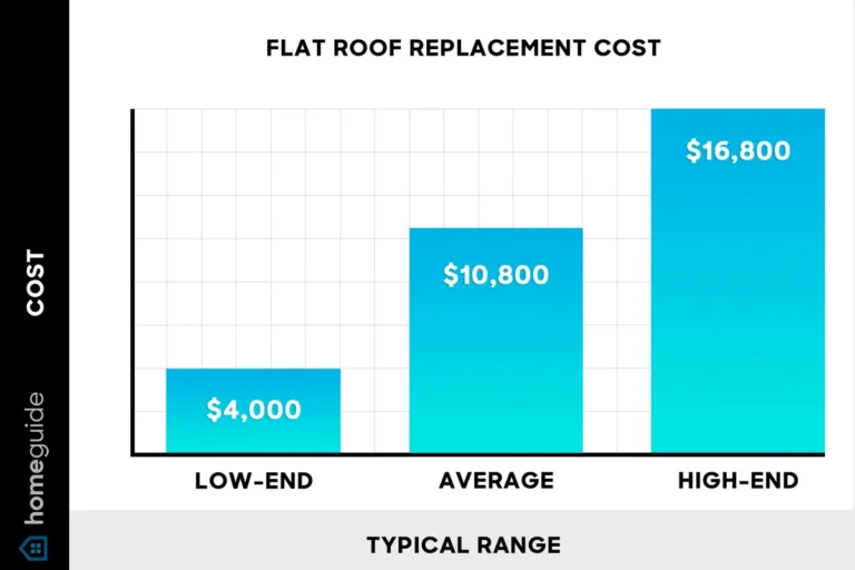 How Much Would IT Cost to Replace a Roof and Save Money