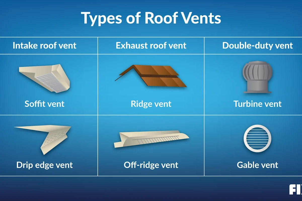 Types of Roof Vents for Houses to Improve Home Ventilation
