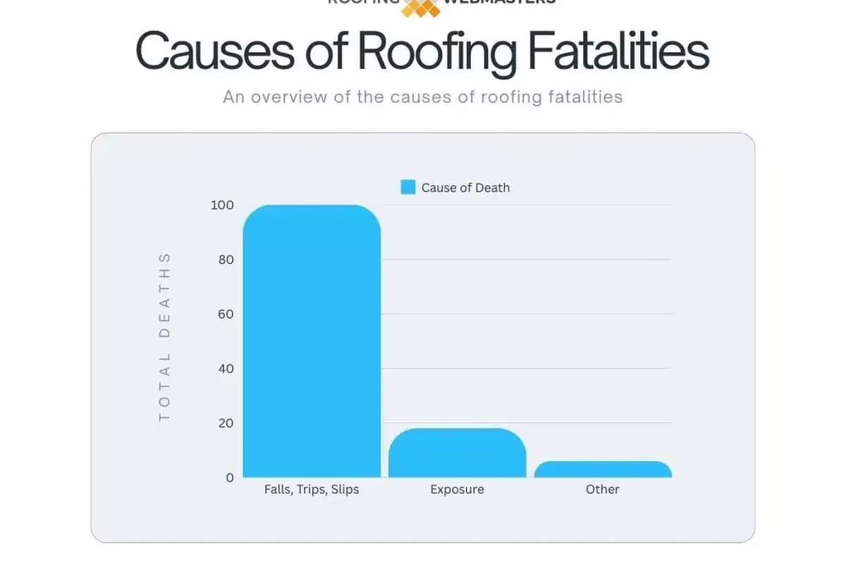 How Many Roofers Die a Year and What IT Means for Safety