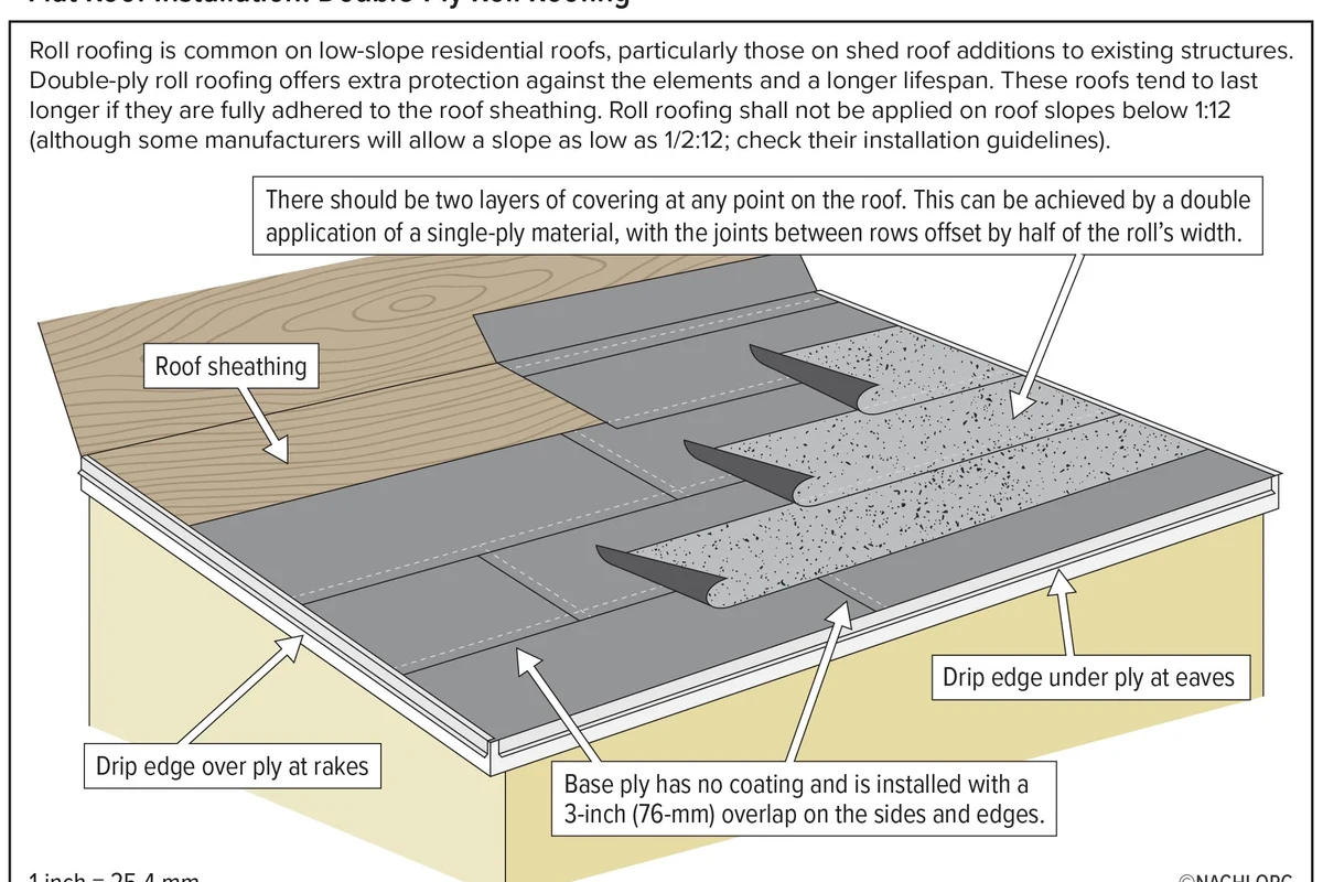 Roofing Is More Commonly Known as Two Ply Roll Roofing