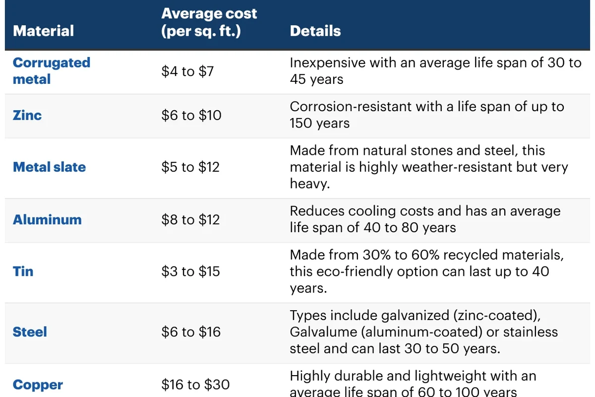 Typical Cost of a New Roof and How to Budget Effectively